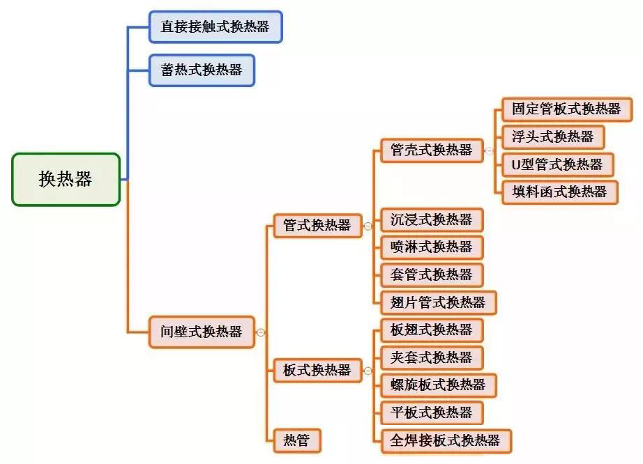 板式換熱器,板式換熱器機組,鈦材板式換熱器,板式冷凝器,全焊接板式換熱器,釬焊板式換熱器,衛生級板式換熱器,寬流道板式換熱器,容積式換熱器,盤管換熱,換熱設備,板式冷卻器,換熱器廠家,換熱設備